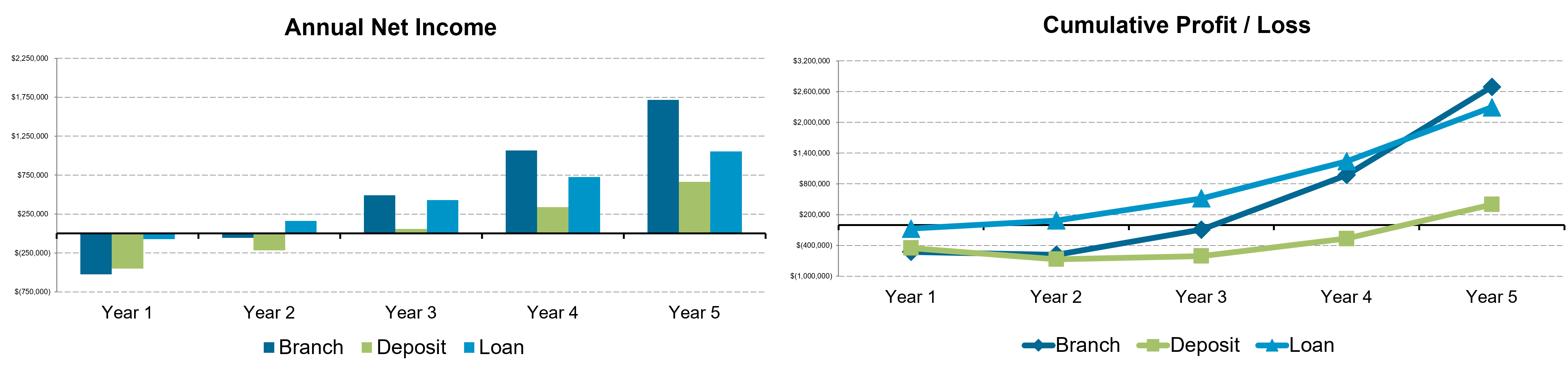 Branch Annual Net Income and Cumulative Profit / Loss